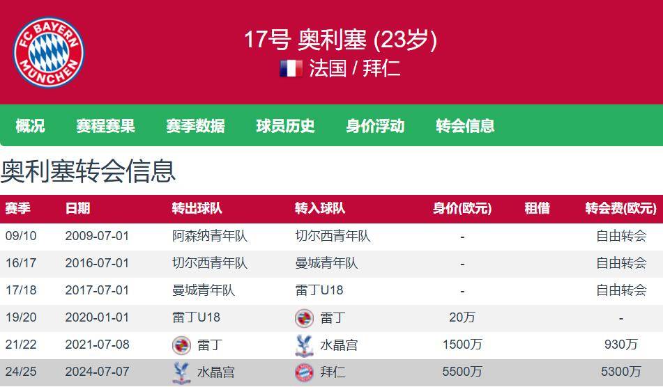 水晶宫2年卖双翼（奥利塞+埃泽）净赚超1亿欧