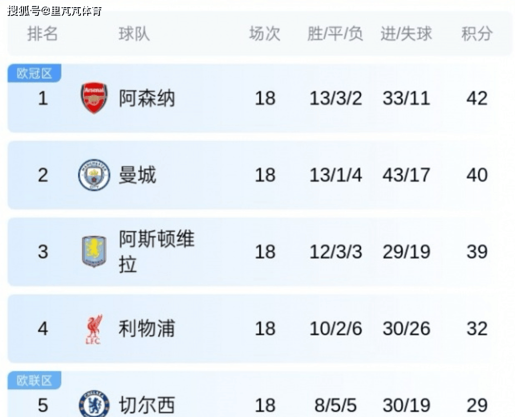 一日英超动向：曼城继续紧咬阿森纳，马雷斯卡被埃梅里战术击败